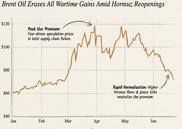 Brent oil erases all wartime gains