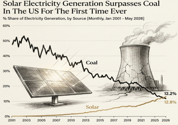 Solar electricity generation surpasses coal